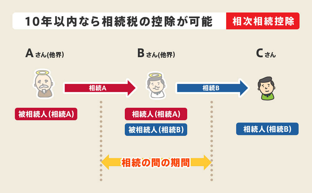 10年以内なら相続税の控除が可能。