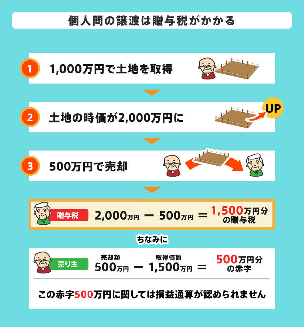 みなし譲渡と判断されるケース/個人間の譲渡の場合は贈与税がかかる