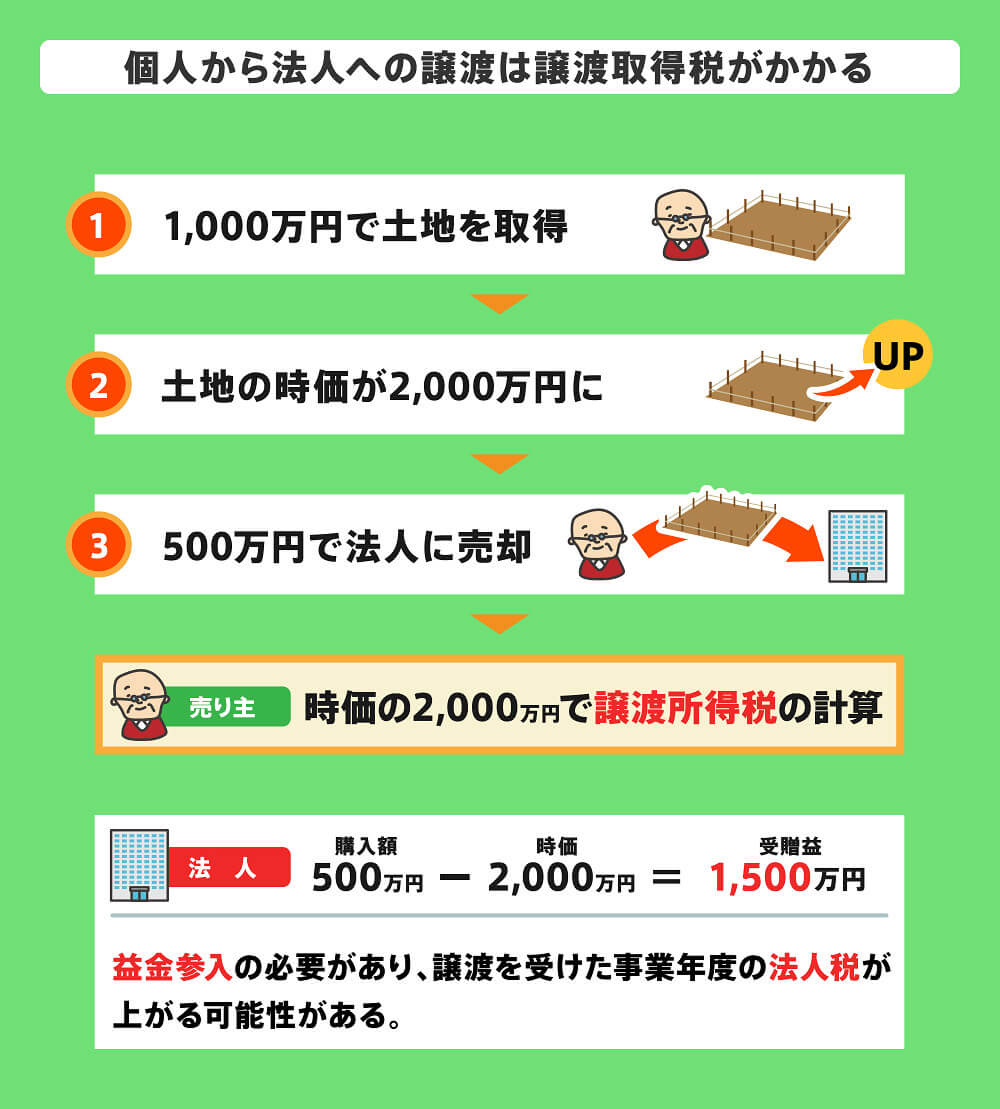 みなし譲渡と判断されるケース/個人から法人への譲渡は譲渡所得税がかかる