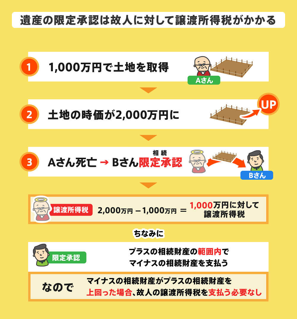 みなし譲渡と判断されるケース/遺産の限定承認は故人に対して譲渡所得税がかかる