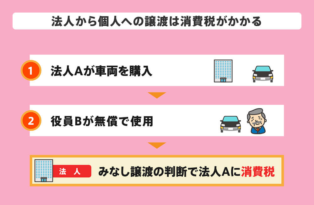 みなし譲渡と判断されるケース/法人から個人への譲渡は消費税がかかる