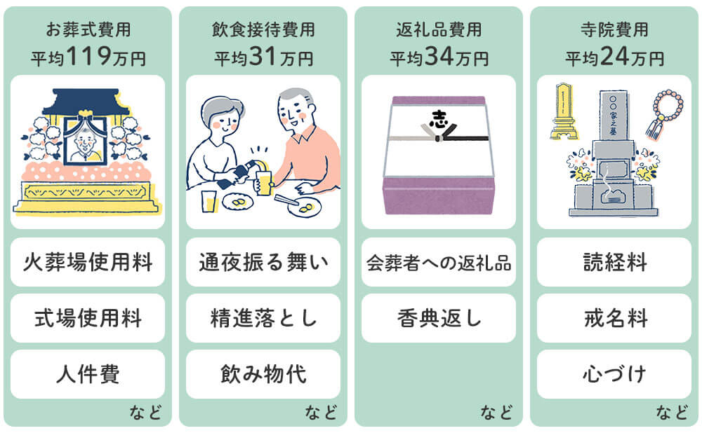 葬式費用の内訳を紹介。お葬式費用は平均119万円、飲食接待費用は平均31万円、返礼品費用は平均34万円、寺院費用は平均24万円です。