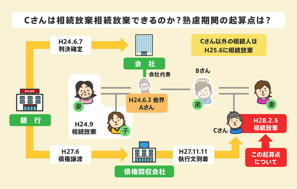 再転相続の判例を図解