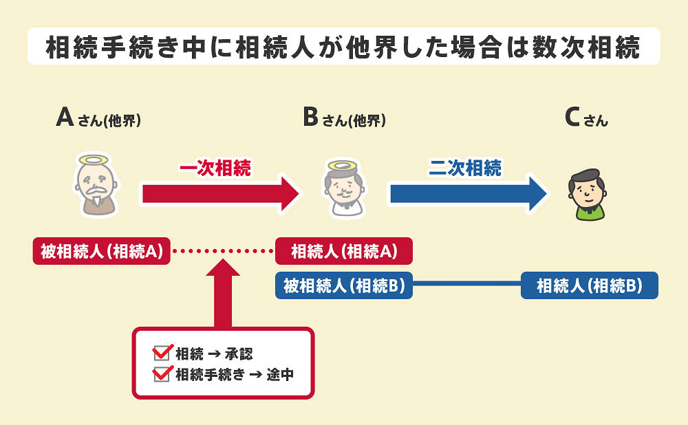 相続手続き中に相続人が他界した場合は数次相続となる