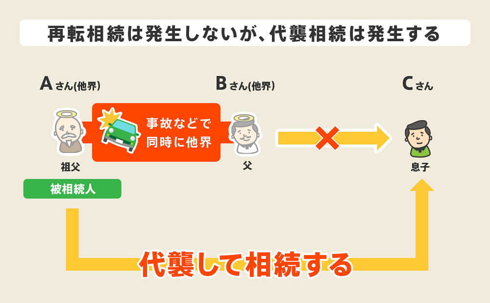 再転相続は発生しないが、代襲相続は発生する場合