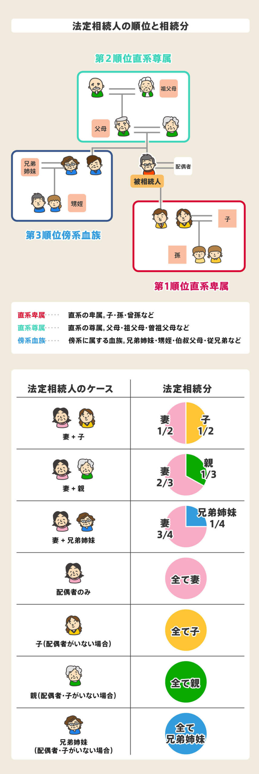 法定相続人の順位と相続分の図式