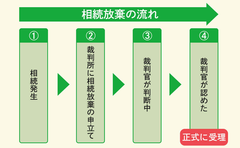 相続放棄の流れ