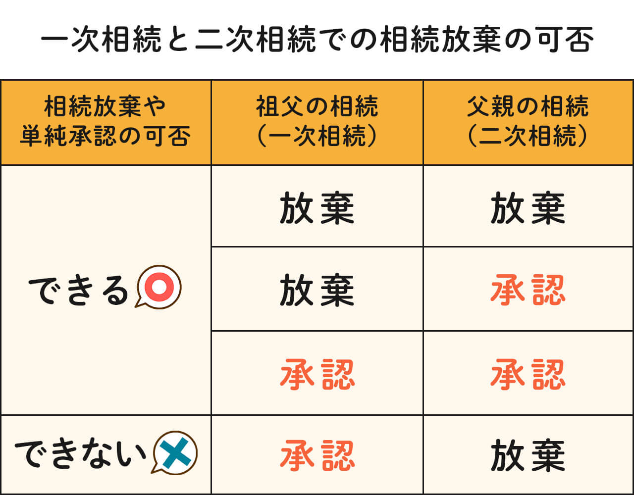 一次相続と二次相続での相続放棄の可否
