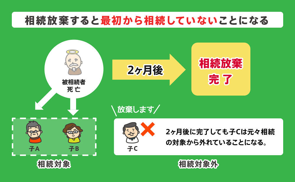 相続放棄の効果とは、相続放棄すると最初から相続していないことになることが考えられます