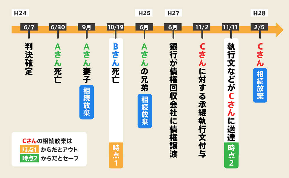 再転相続の判例を時系列で解説