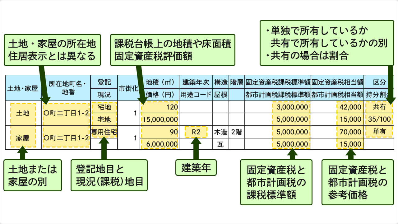 名寄帳の活用方法。名寄帳の記入例を紹介