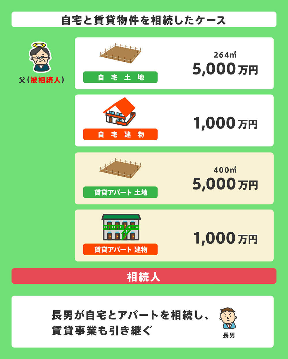 小規模宅地の特例の評価減額事例3、自宅と賃貸物件を相続したケース