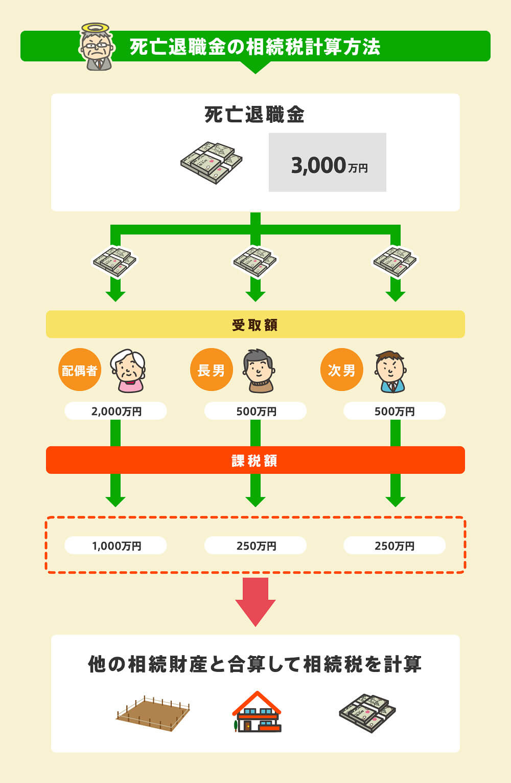死亡退職金の相続税計算方法