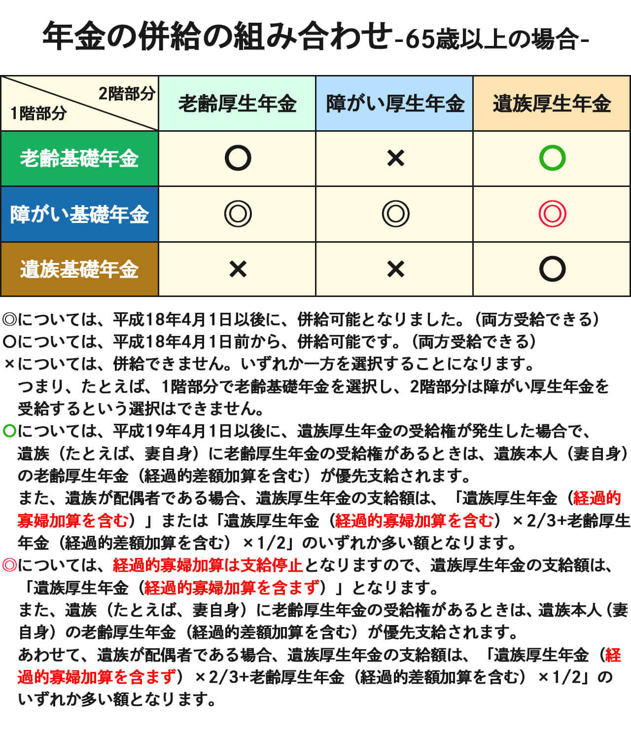年金の併給の組み合わせ。65歳以上の場合