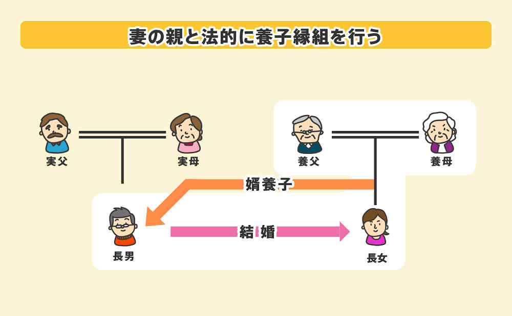 婿養子はどうやってなる？