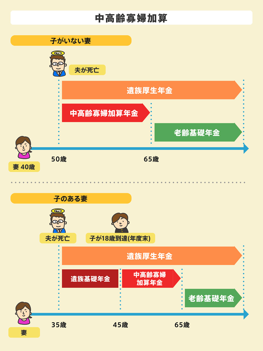 遺族厚生年金が上乗せされる要素。中高齢寡婦加算