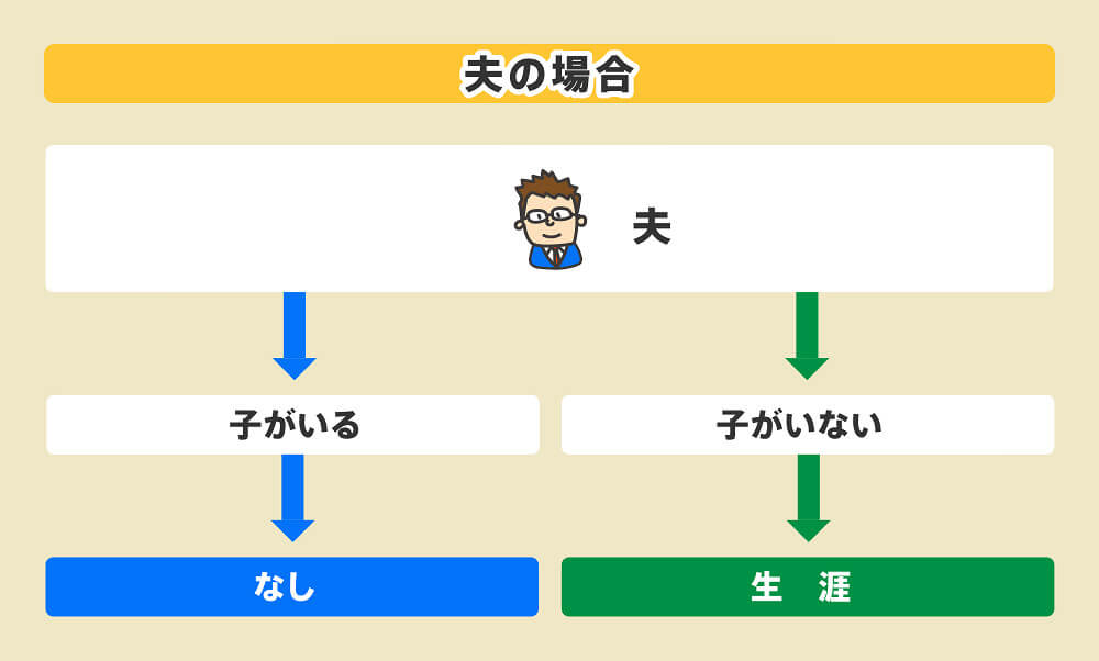 遺族厚生年金はいつからいつまでもらえる？夫の場合