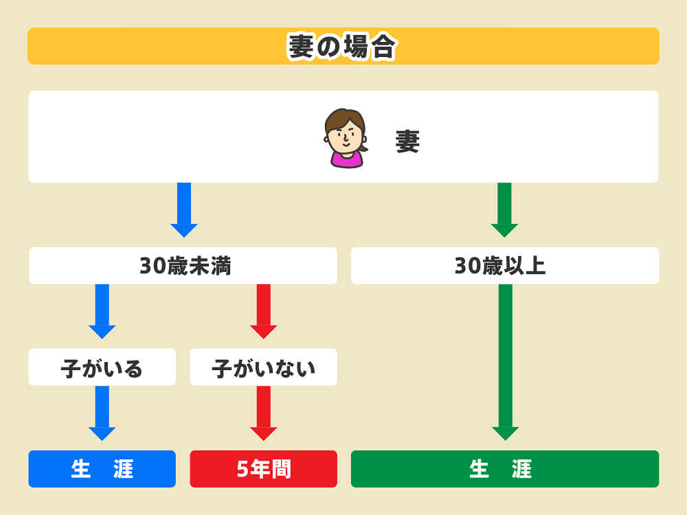 遺族厚生年金はいつからいつまでもらえる？妻の場合