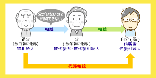 祖父が亡くなった時点で、祖父の子であるあなたの父がすでに亡くなっているケース