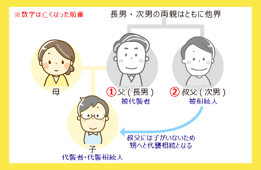 子どものいない叔父が亡くなった時点で、叔父の兄弟であるあなたの父がすでに亡くなっているケース