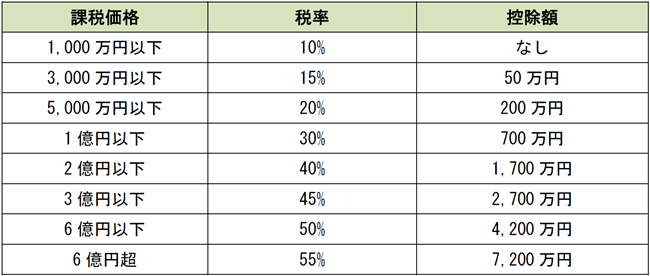 相続税の税率と控除額