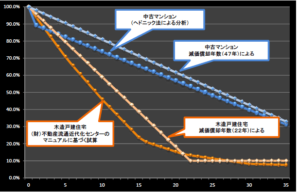 古い家の基準①築20年を超えている家