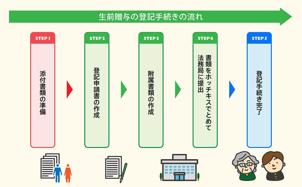 生前贈与の登記流れ図