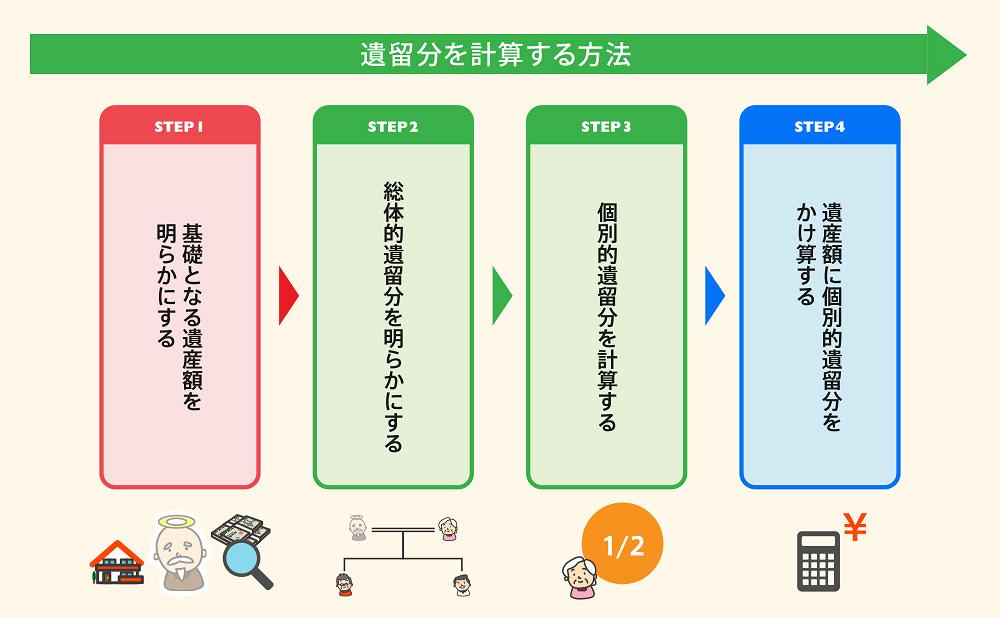 遺留分の計算の流れ