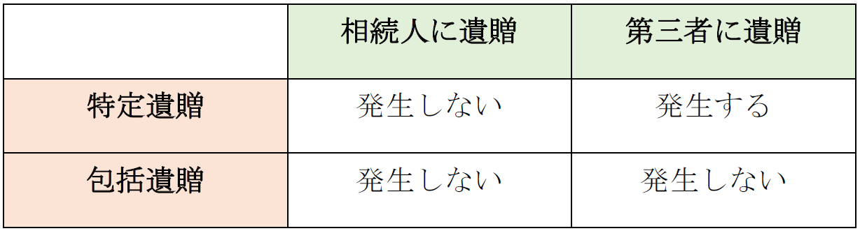 遺贈　税金、不動産取得税がかかるのは、【法定相続人以外】に【不動産】を【特定遺贈した】ときのみです。