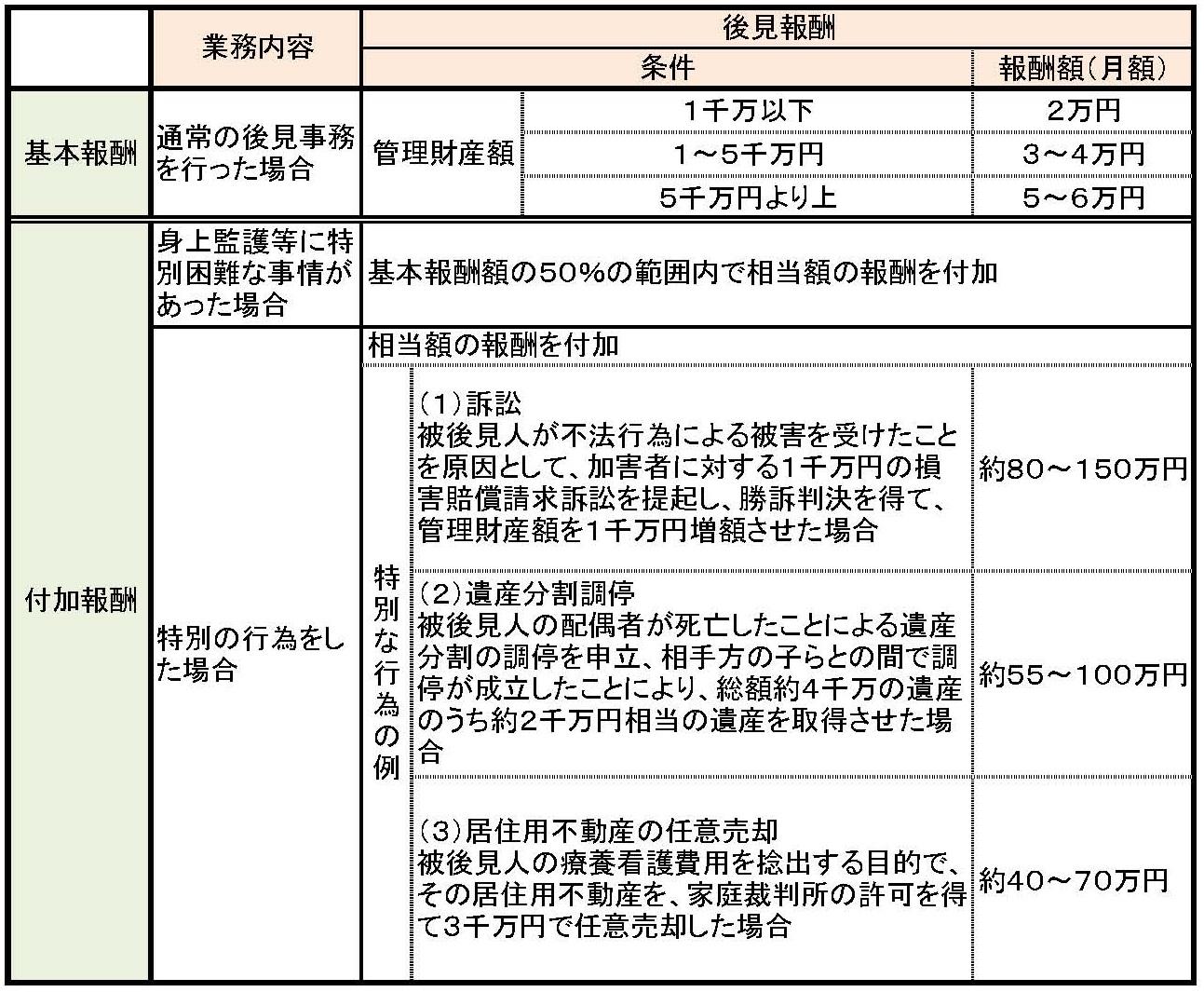 成年後見人　報酬、後見人の報酬相場