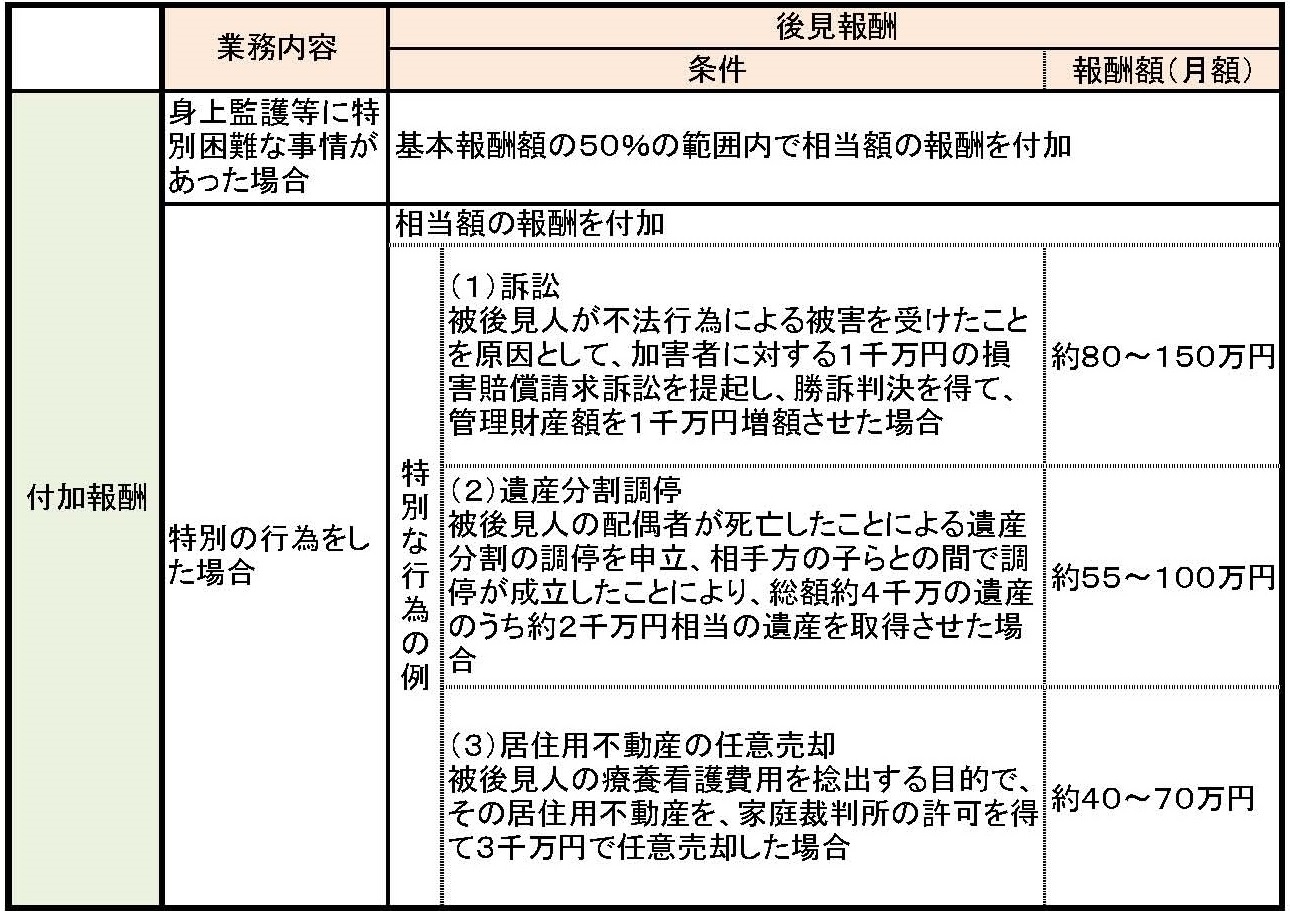 成年後見人　報酬、付加報酬の報酬の目安