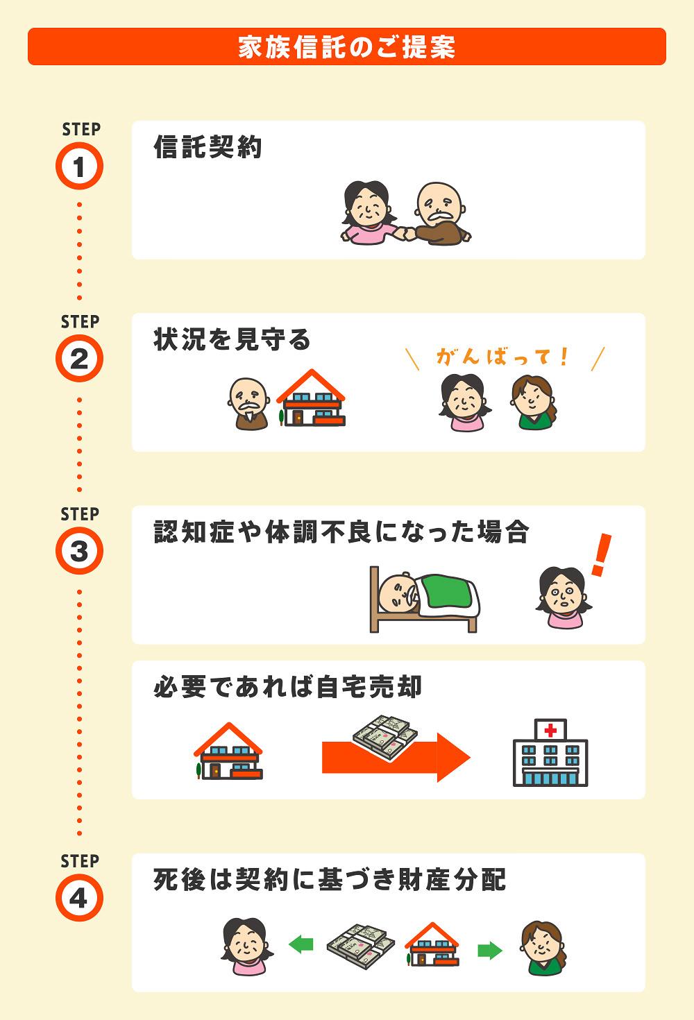 家族信託のご提案の流れ①信託契約②状況を見守る③認知症や体調不良になた場合、必要であれば自宅売却④死後は契約に基づき財産分配