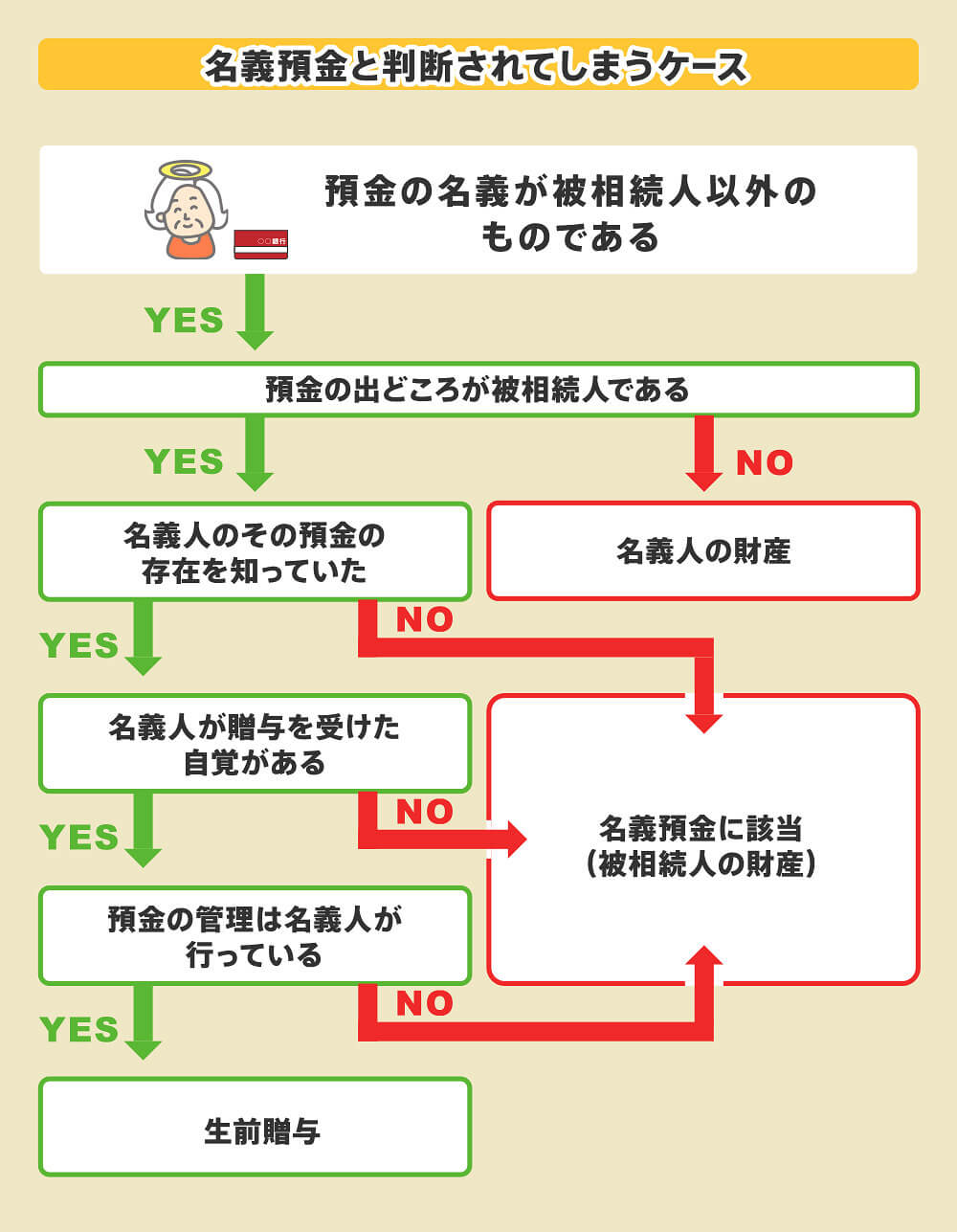 名義預金と判断されてしまうケース
