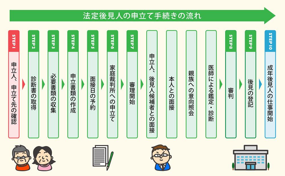 成年後見人とは