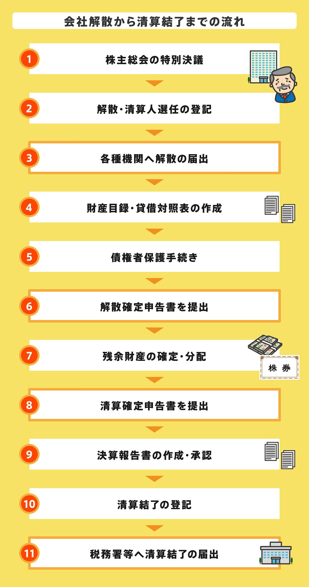 会社解散から清算結了までの流れ