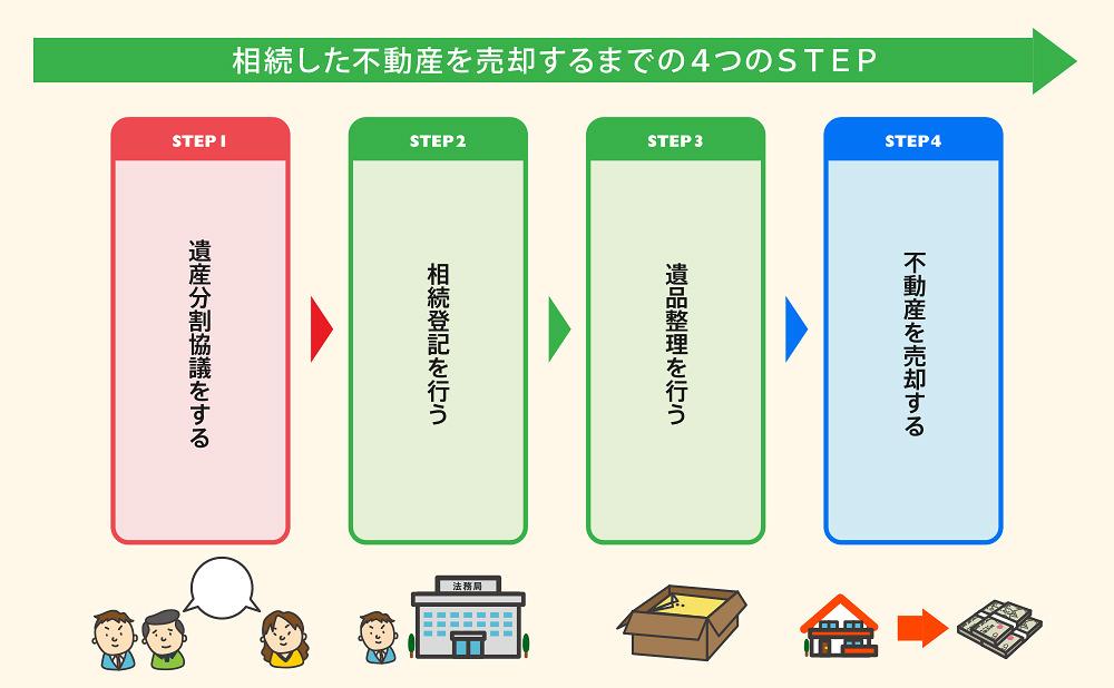 相続した不動産を売却するまでの4つのSTEP