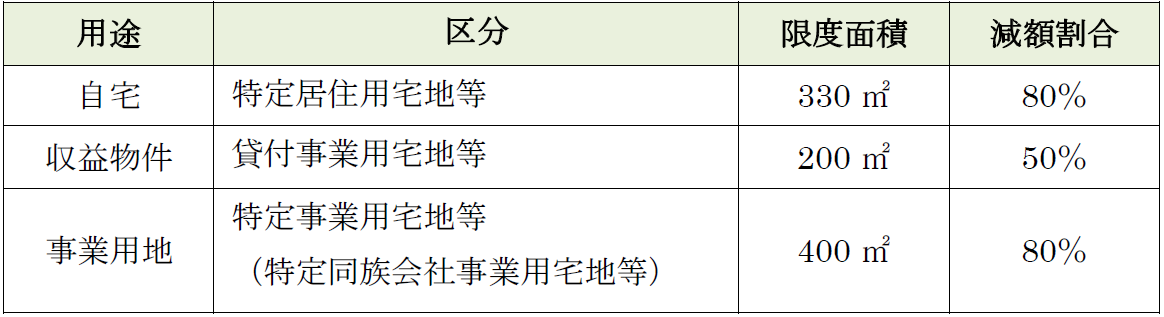 小規模宅地等の特例の限度面積・割合