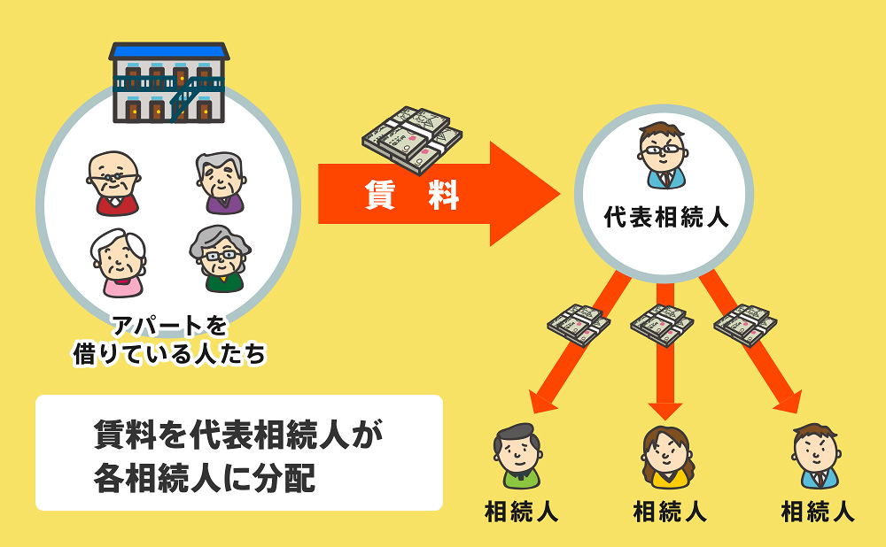 アパート　相続
