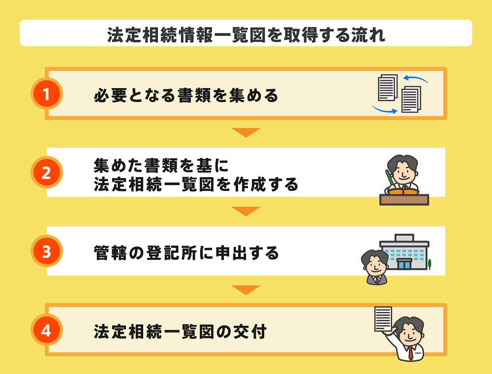 法定相続情報一覧図を取得する流れ