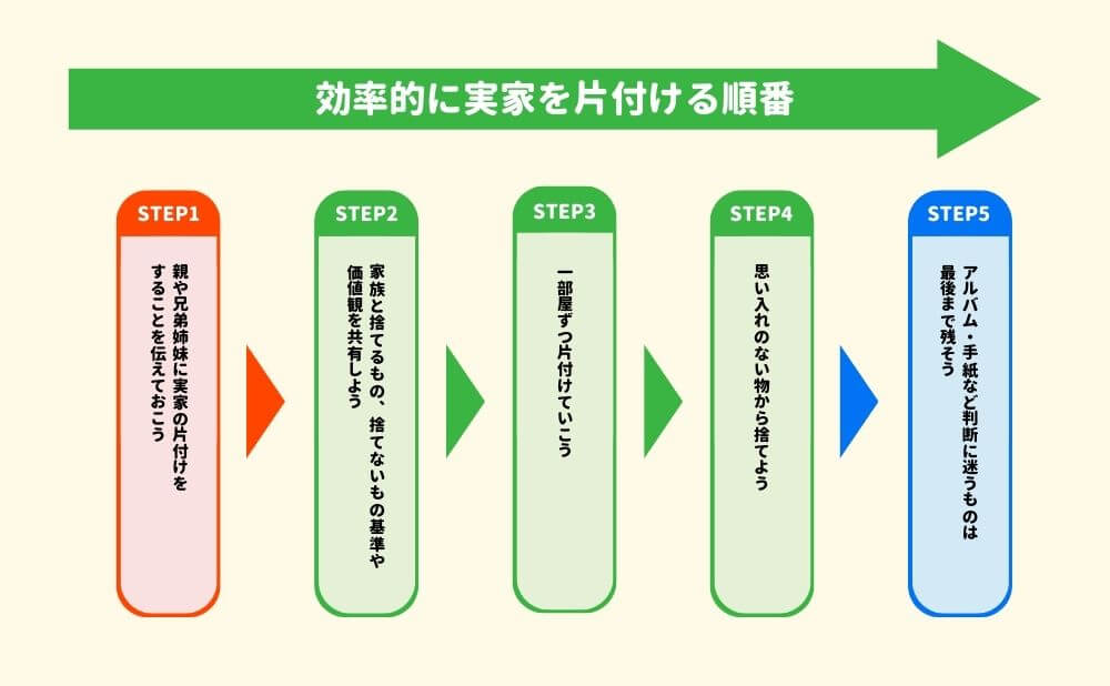 効率的に実家を片付ける順番