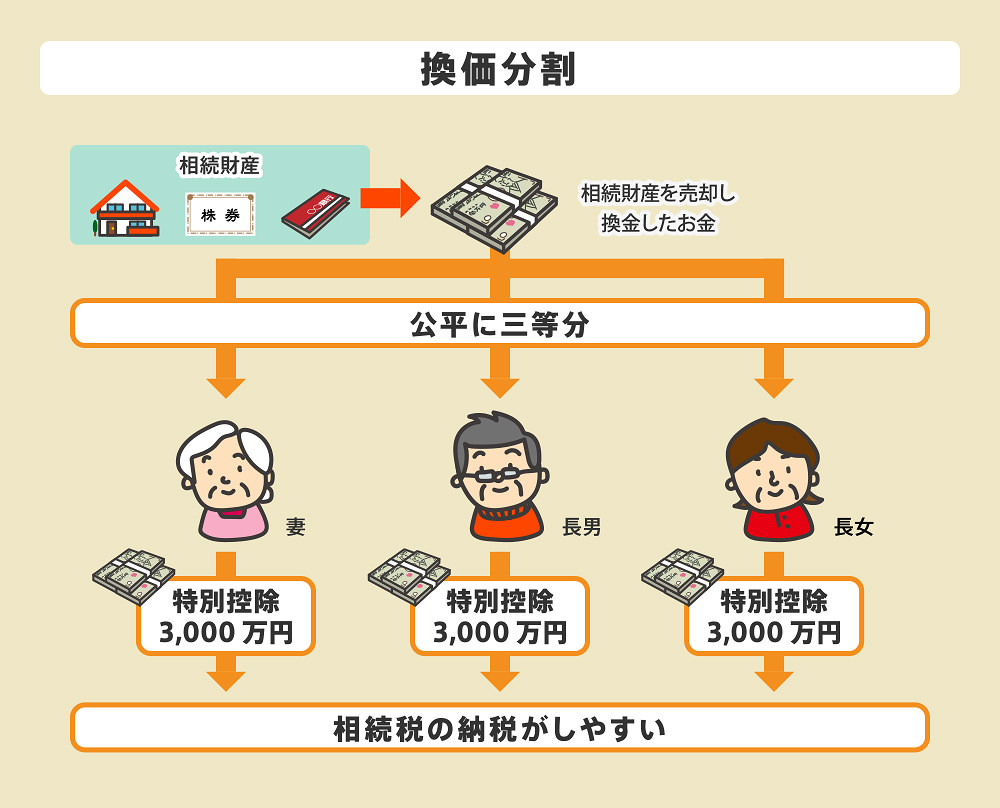 換価分割とは