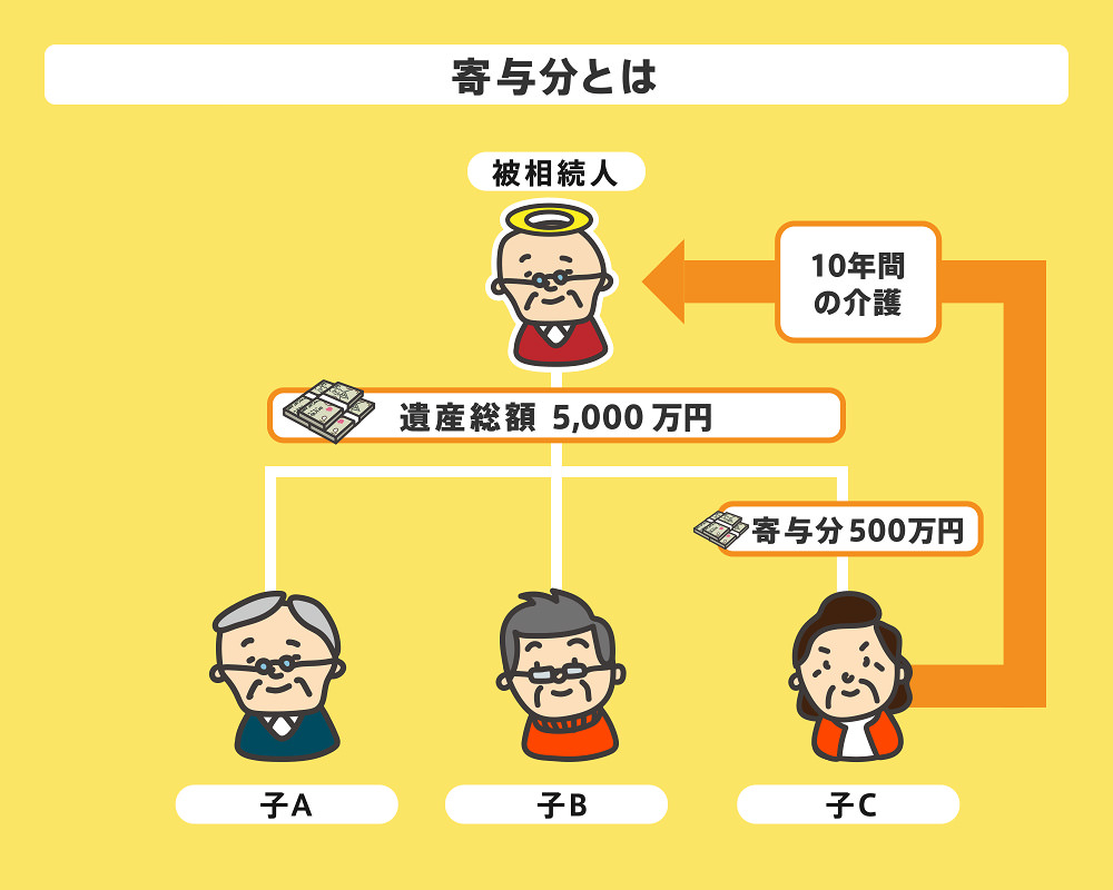 寄与分とは