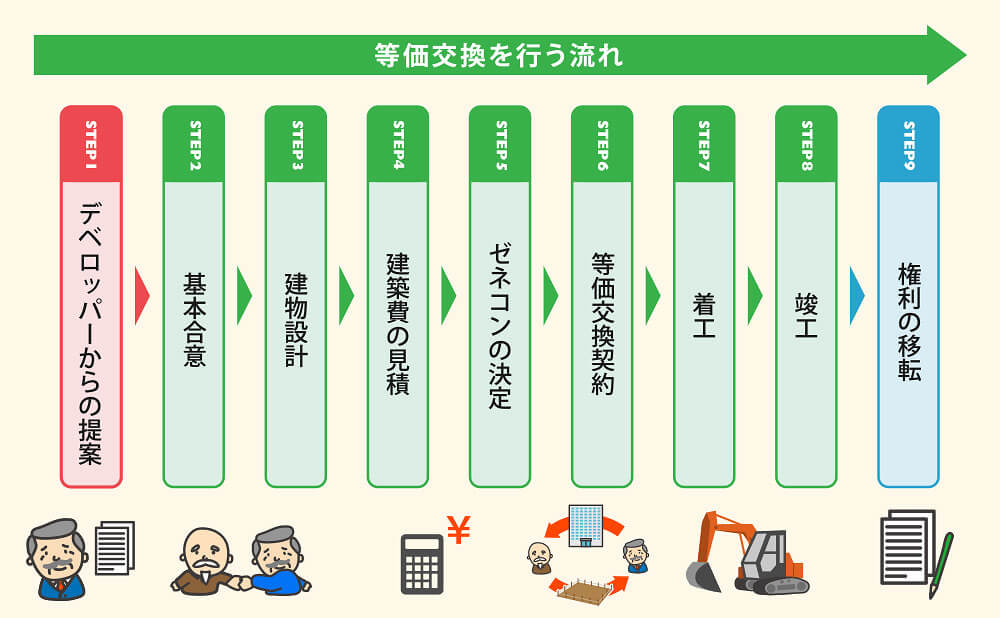 等価交換を行う流れ