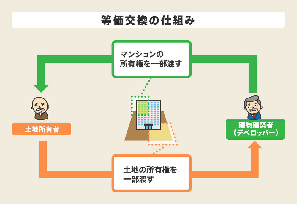 不動産の等価交換の仕組み