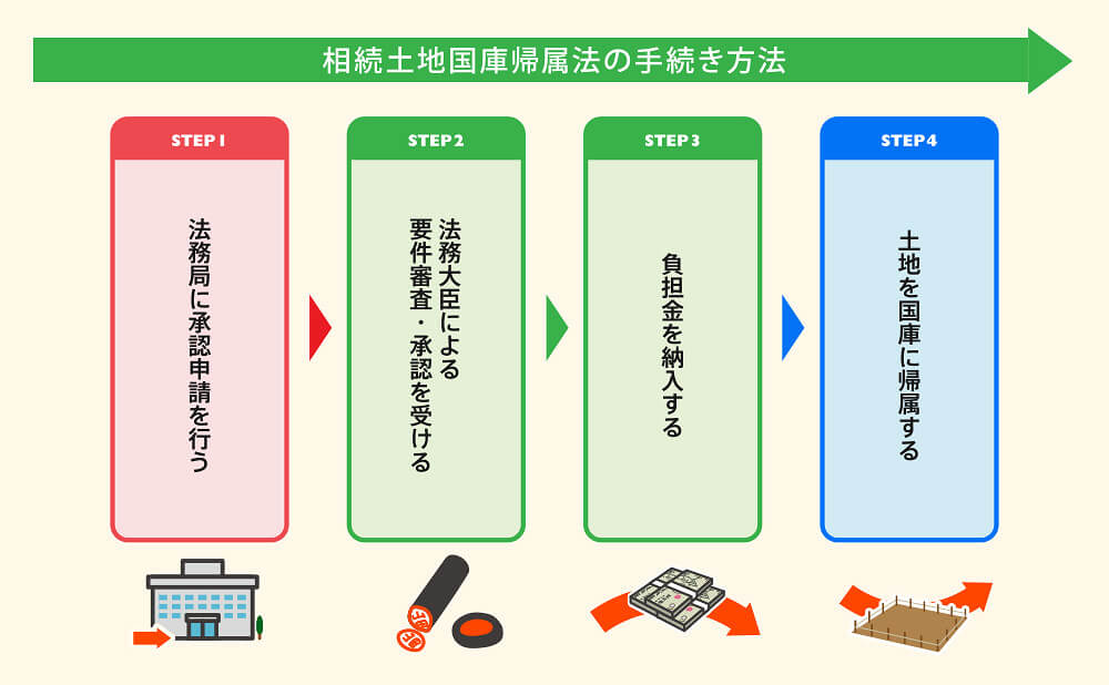 相続土地国庫帰属法の手続き方法