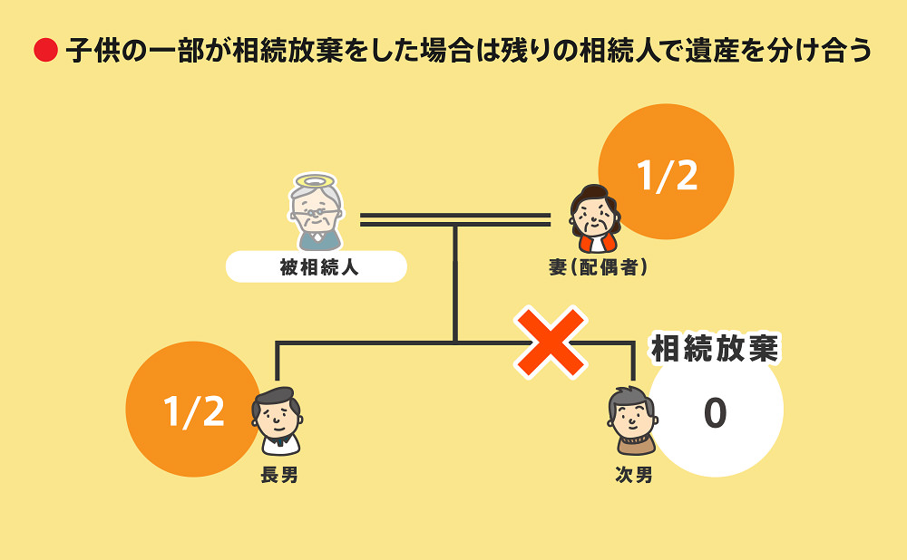 子供の一部が相続放棄したケース