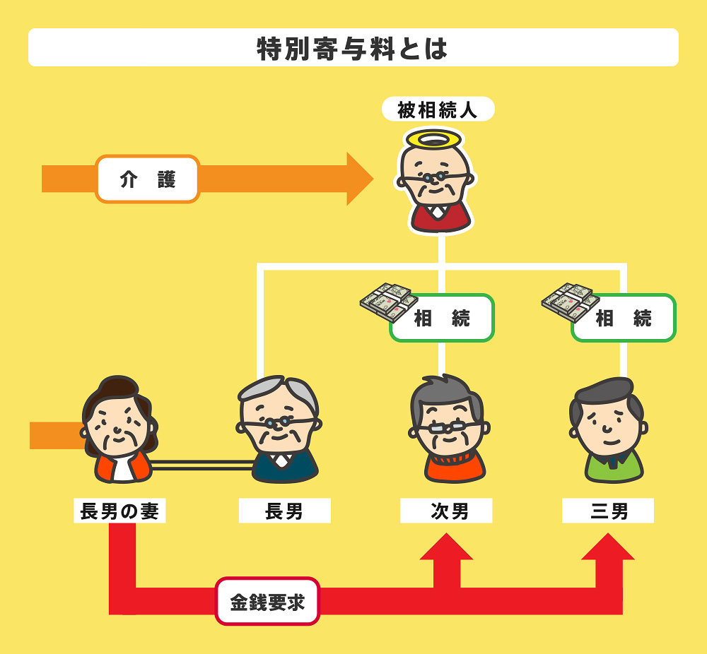 特別寄与料とは