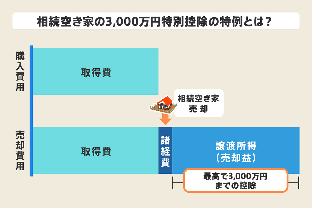 相続空き家の3,000万円特別控除の特例とは
