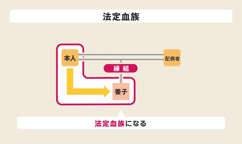 血族の種類、法定血族