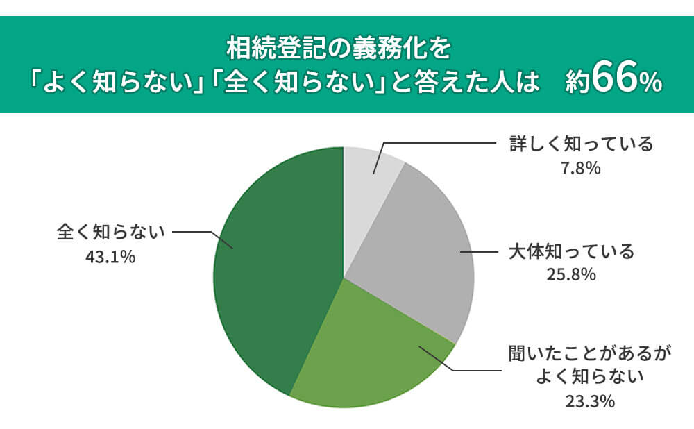 相続登記の義務化について、約66％の方がよく知らない、全く知らないという回答